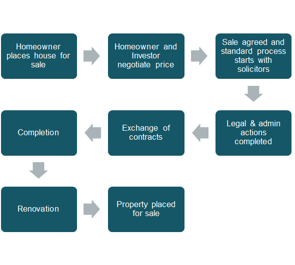 Strategy 1 Process
