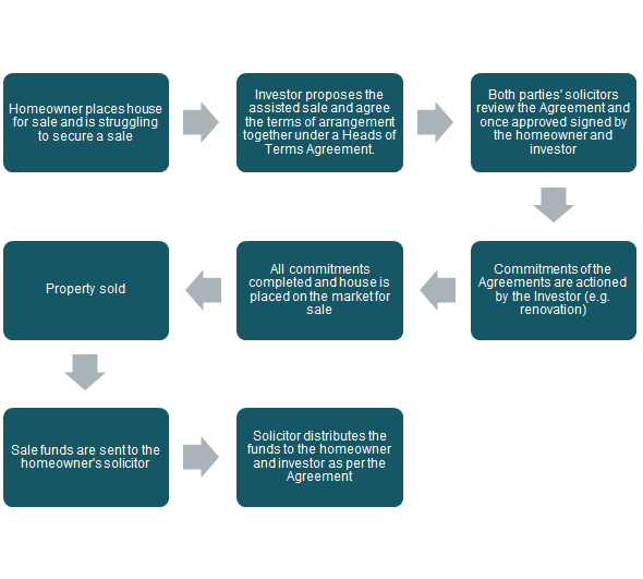Strategy 2 Process